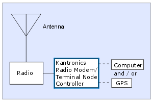 System diagram of site with radio modem